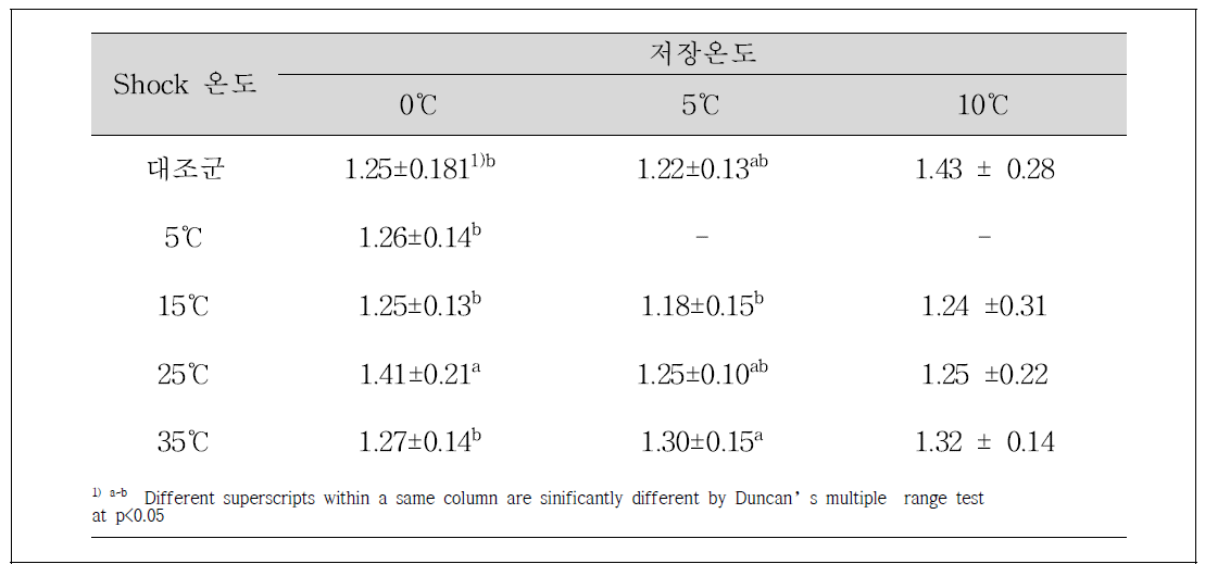 저장온도, shock 온도 및 저장기간에 따라 경도 측정결과(kg)