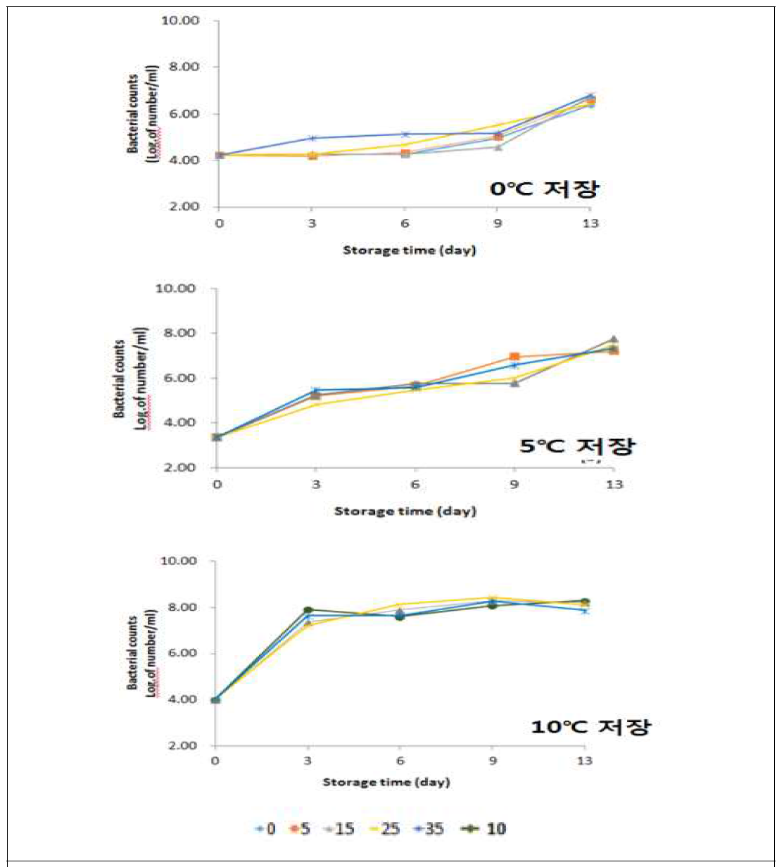 저장온도, shock 온도 및 저장기간에 따라 일반세균의 측정결과