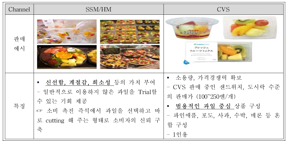 국외 조각과일 판매 현황