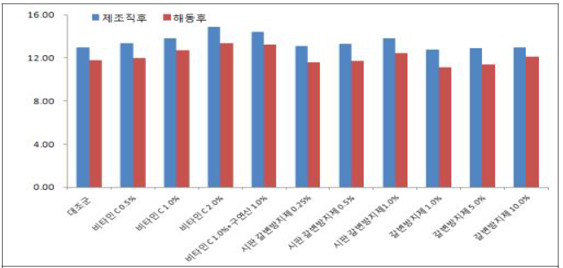 갈변방지소재 농도별 고형물함량 분석