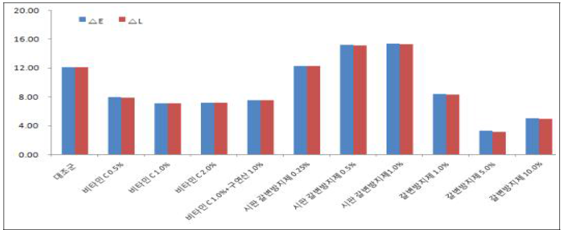 갈변방지소재 농도별 갈변도 분석