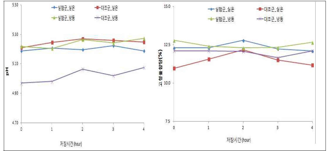 저장시간에 따라 배퓨레의 품질 특성 변화