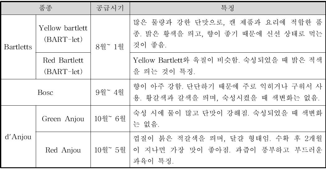 미국에서 주로 소비하는 배 대표 품종