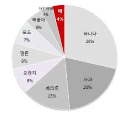 미국 품목별 과일 소비량에서 배가 차지하는 비율