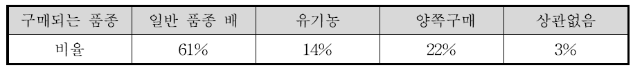 일반품종 배와 유기농 배 구매 비율