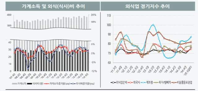 가계소득 및 외식비 추이, 외식업 경기지수 추이 (출처: 통계청 및 한국 농수산식품유통공사)