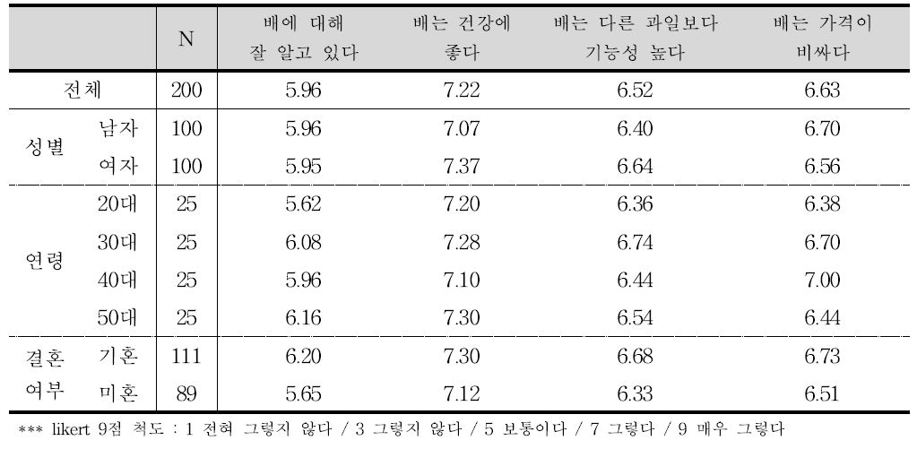 성별, 연령별, 결혼 여부에 따른 배에 대한 인식