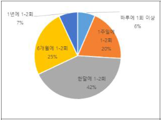 신선 배 섭취 빈도