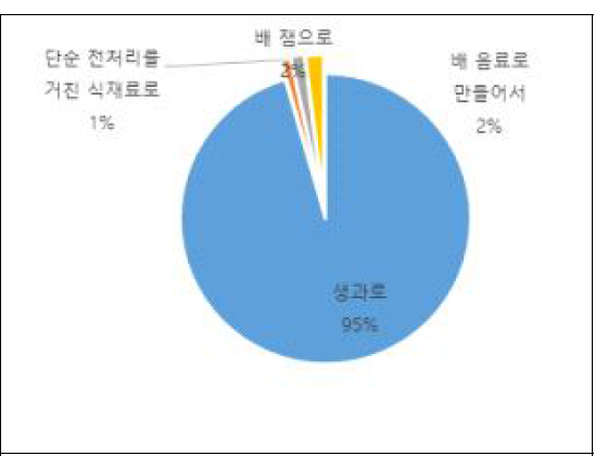 신선 배 섭취 형태