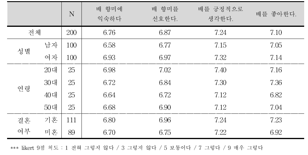 성별, 연령별, 결혼 여부에 따른 배에 대한 태도