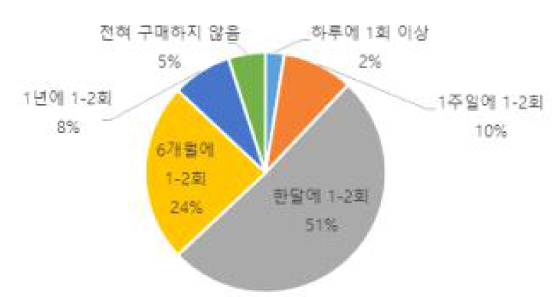 1회 신선 배 구매 빈도