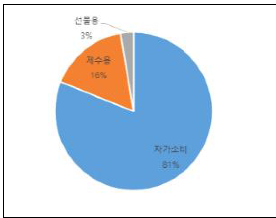 신선 배 구매용도