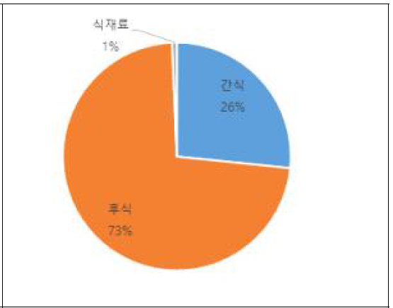 자가 소비용 배 이용용도