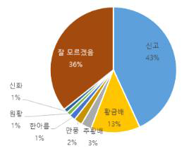 자주 구매하는 배 품종