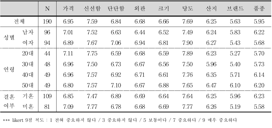 조사대상자 별 신선 배 구매 시 중요 고려조건