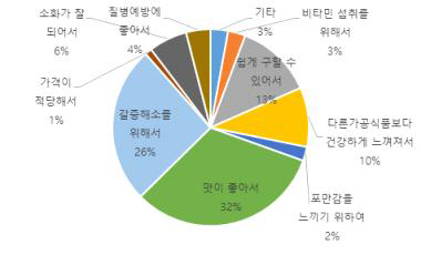 배 가공식품을 섭취하는 이유