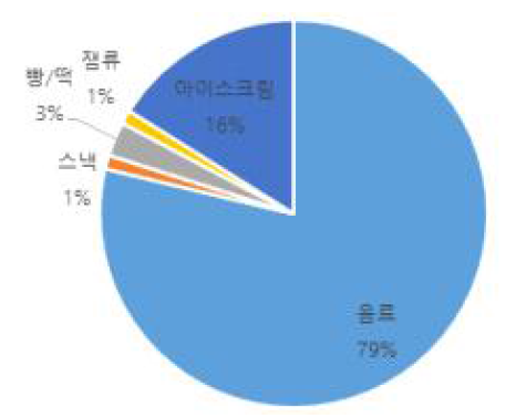 주로 섭취하는 배 가공식품