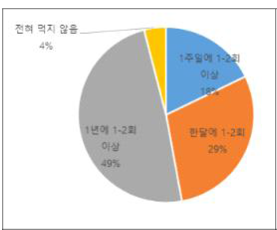 배 음료 섭취 빈도