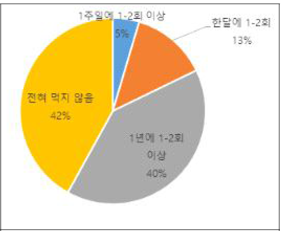 배 아이스크림 섭취 빈도