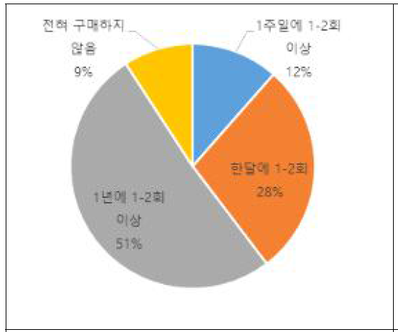 배 음료 구매 빈도