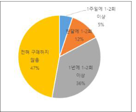 배 아이스크림 구매 빈도