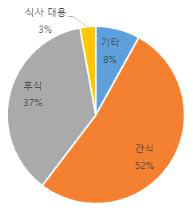 배 가공식품 이용 목적