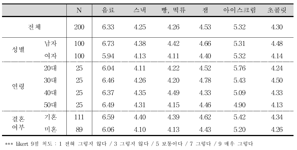 성별, 연령별, 결혼 여부에 따른 배 가공식품 기호도