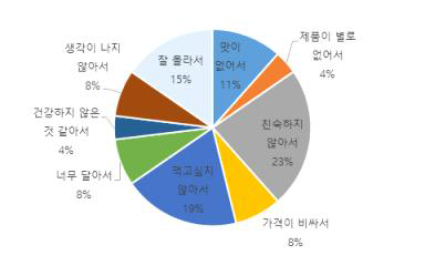 배 가공식품을 섭취하지 않는 이유