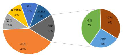 배 음료 제조 시 가장 어울리는 과일