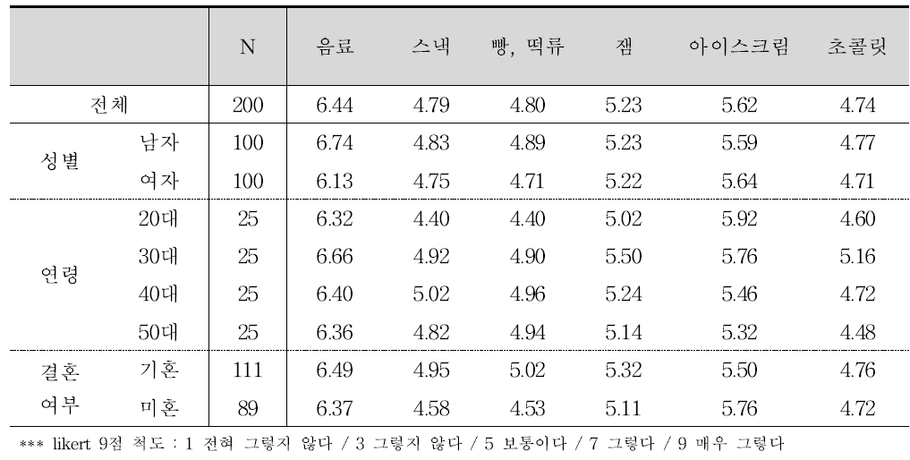 성별, 연령별, 결혼 여부에 따른 배 가공식품 구매 의도