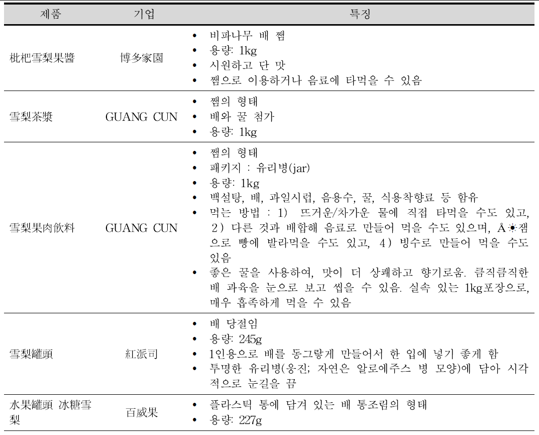 배 과일 음료 중화권 생산 제품 현황