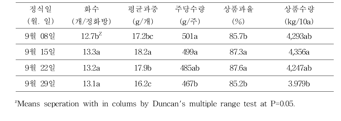 딸기 신품종 ‘메리퀸’의 정식시기별 수량성 비교