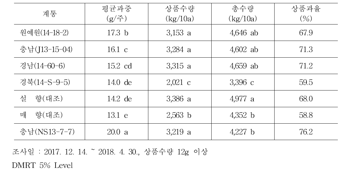 기관별 육성 우량계통의 수량성 비교(2017)
