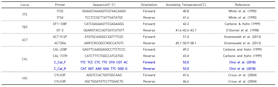 Cercospora속 유전분석을 위한 유전자 부위 및 새로운 marker 개발정보