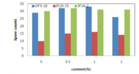 The spore numbers by the concentration of suitable diluting agents