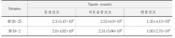 The spore numbers by drying method