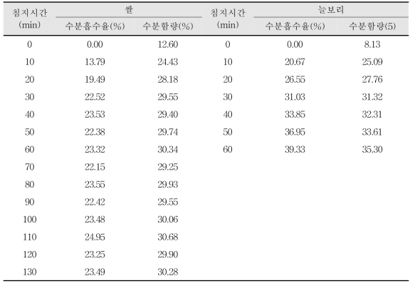 침지시간에 따른 원료별 수분함량 변화(Units : %)
