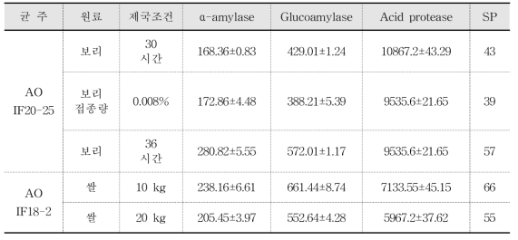 곡류 원료 및 종균별 제조한 발효제의 효소활성