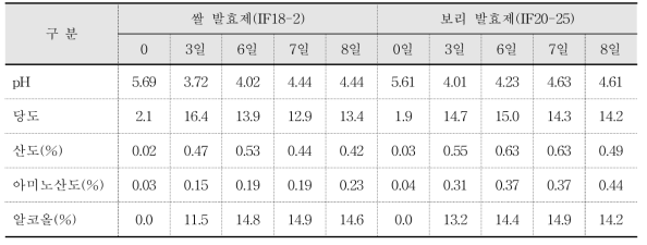 2종류 발효제 종류에 따른 막걸리의 품질특성