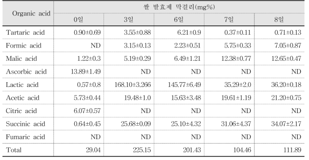 A. oryzae IF18-2 쌀 발효제로 제조한 막걸리의 유기산 함량