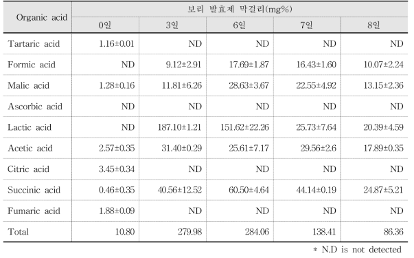 A. oryzae IF20-25 보리 발효제로 제조한 막걸리의 유기산 함량