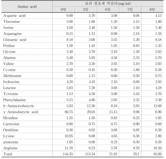 A. oryzae IF20-25 보리 발효제로 제조한 막걸리의 유리아미노산 함량