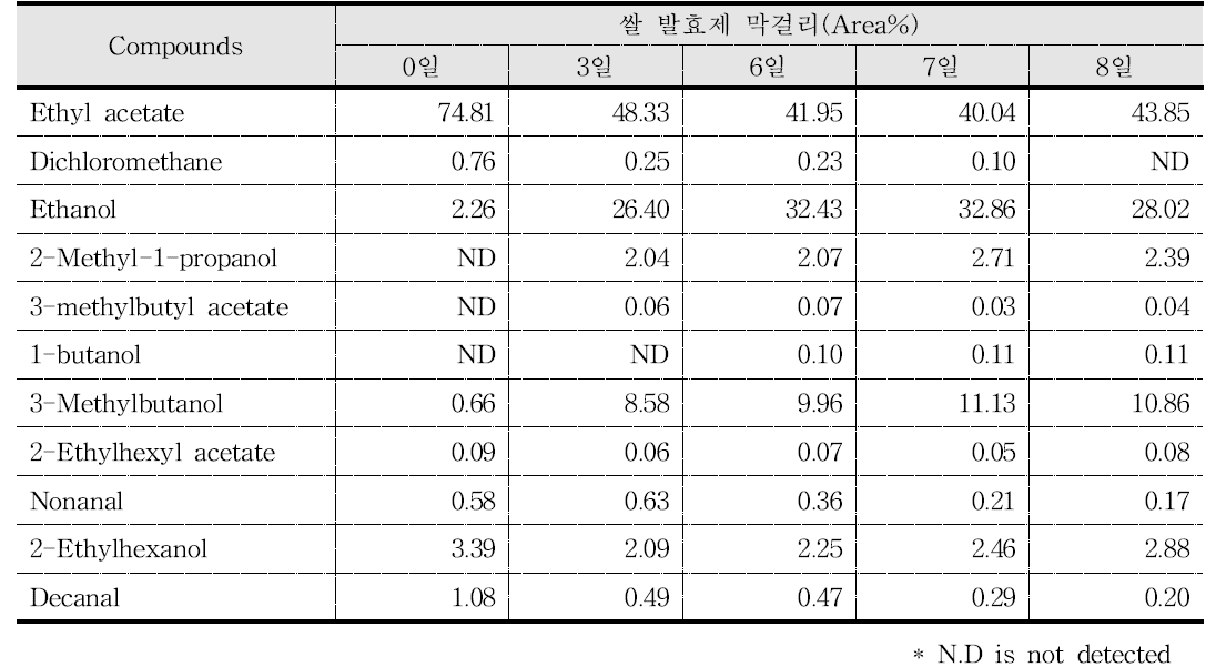 A. oryzae IF18-2 쌀 발효제로 제조한 막걸리의 향기성분