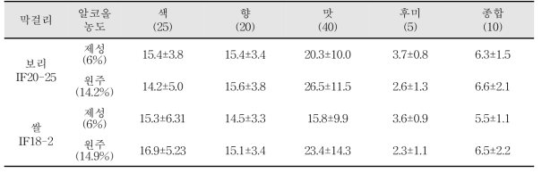 발효제별 제조한 막걸리의 기호성 평가