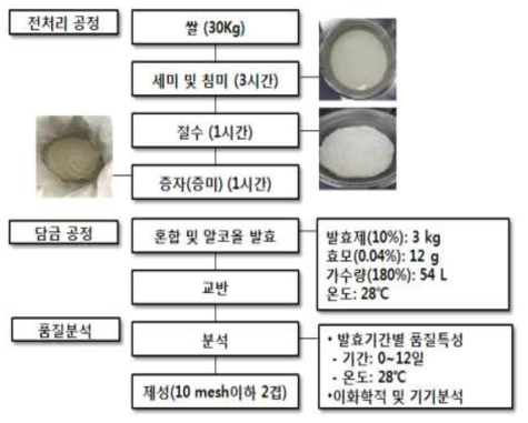 발효제(쌀, 보리)를 이용한 막걸리 제조 공정도