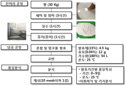 발효제(쌀, 보리)를 이용한 막걸리 제조 공정도