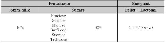 The components of protectant and excipient