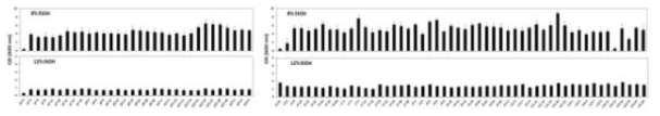 Effects of 8 and 12% ethanol on the cell growth of yeasts isolated from natural fermentation of apple