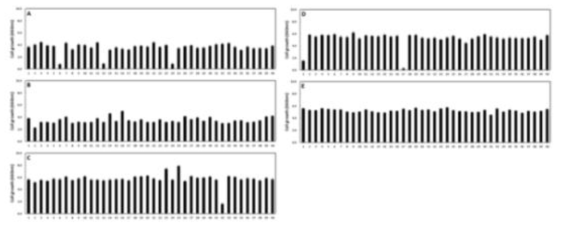 Effects of 8% alcohol concentration on the cell growth of yeasts isolated from aronia cultivated in different regions. A; GoChang aronia, B; GangJin aronia, C; DanYang aronia, D; YangPyeong aronia, E; MuJu aronia