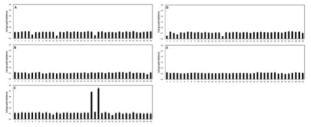 Effects of 12% alcohol concentration on the cell growth of yeasts isolated from aronia cultivated in different regions. A; GoChang aronia, B; GangJin aronia, C; DanYang aronia, D; YangPyeong aronia, E; MuJu aronia